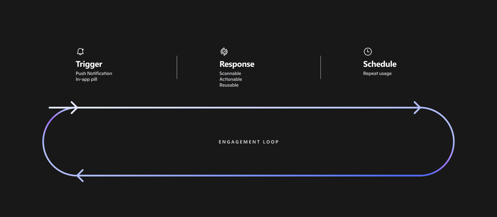 Engagement loop — trigger, response, feedback