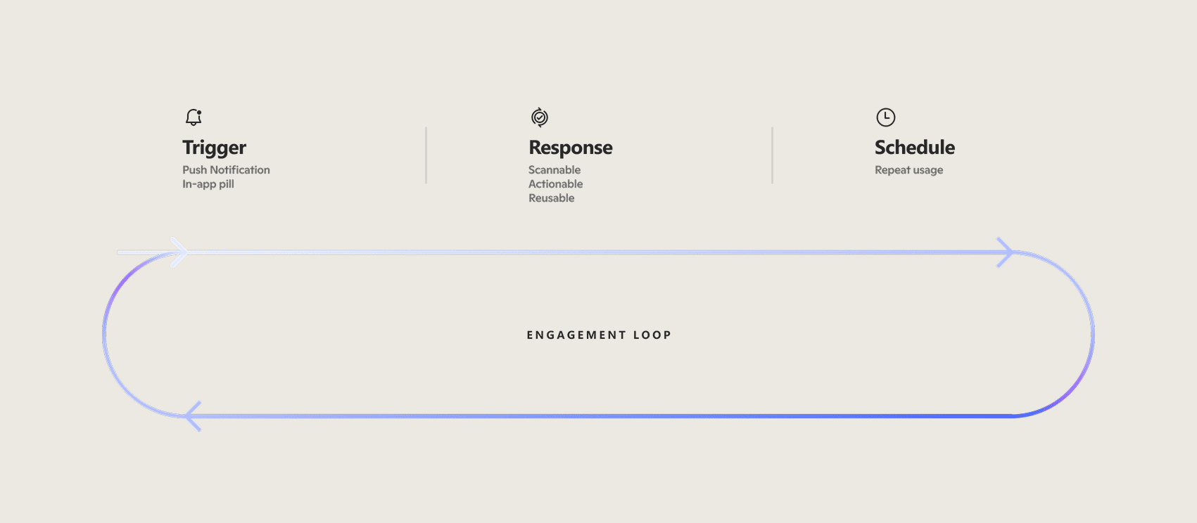 Engagement loop — trigger, response, feedback