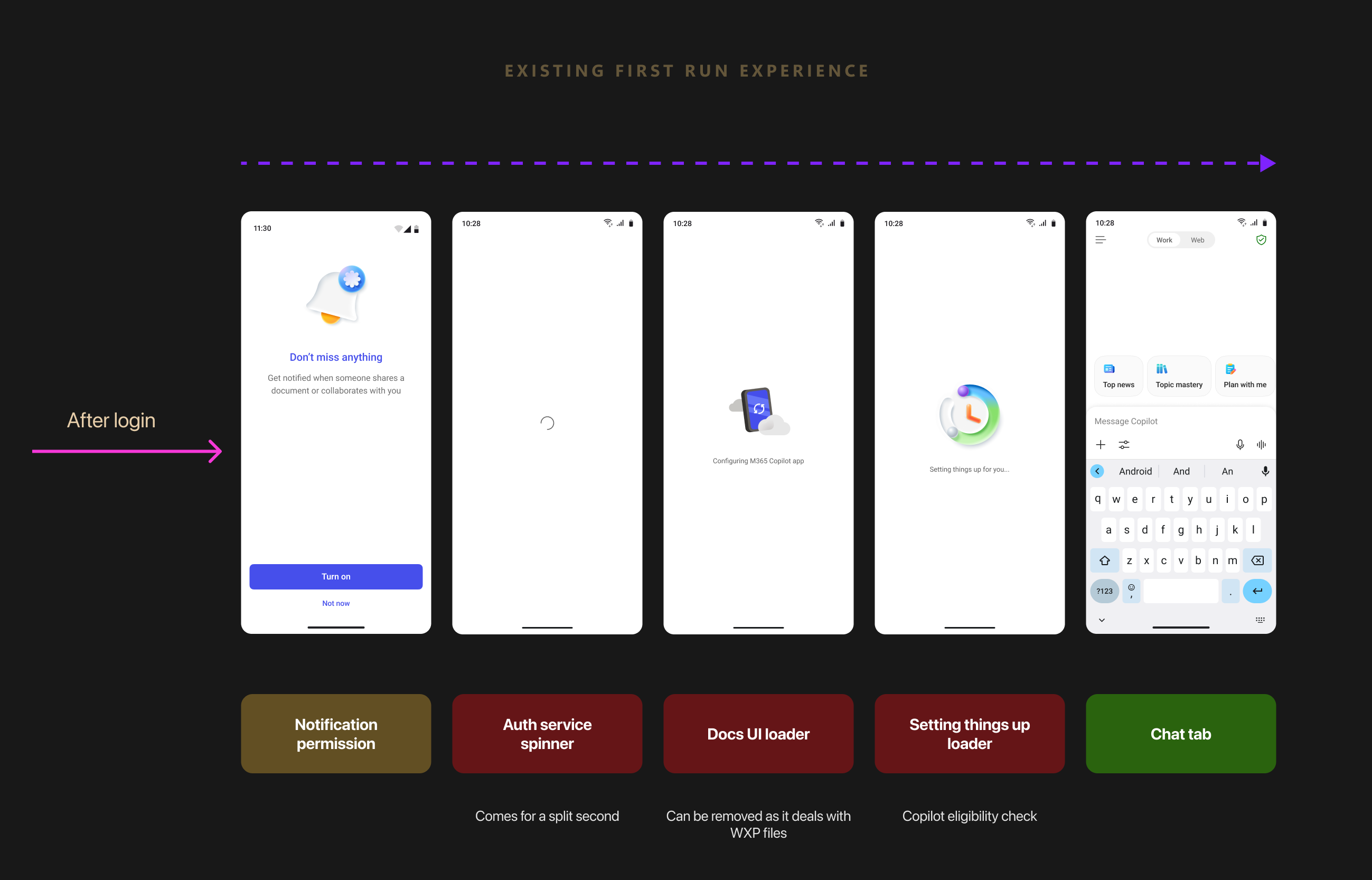 Existing first-run experience breakdown — sequential auth APIs and loading screens