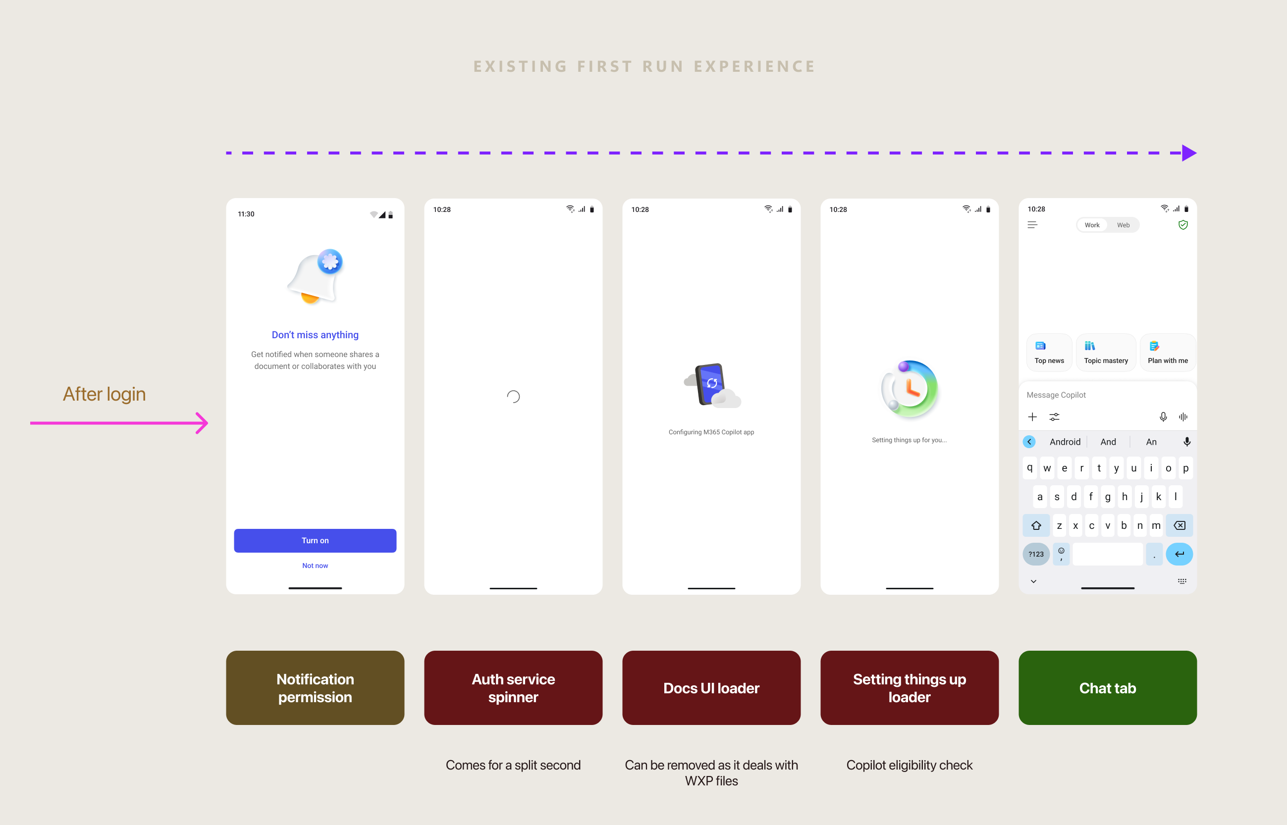 Existing first-run experience breakdown — sequential auth APIs and loading screens